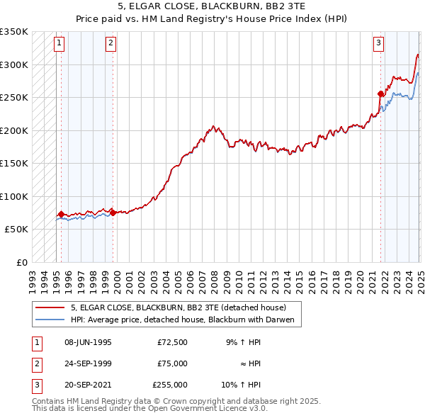 5, ELGAR CLOSE, BLACKBURN, BB2 3TE: Price paid vs HM Land Registry's House Price Index