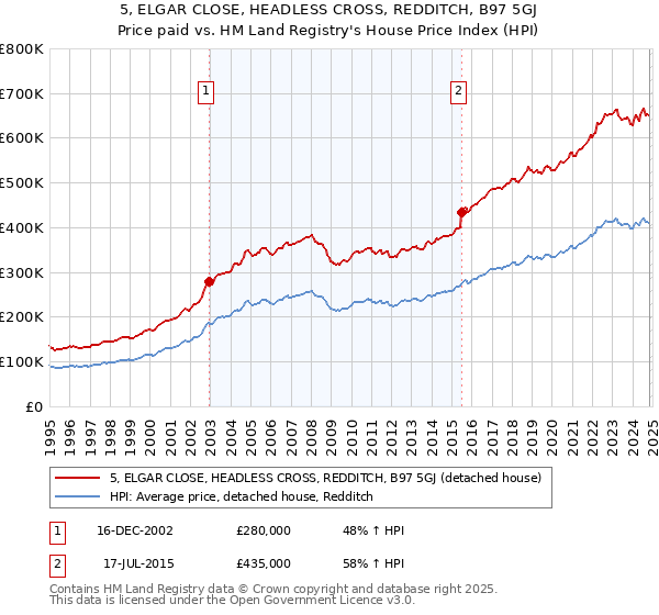 5, ELGAR CLOSE, HEADLESS CROSS, REDDITCH, B97 5GJ: Price paid vs HM Land Registry's House Price Index