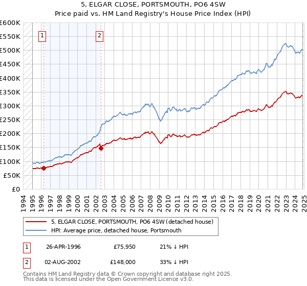 5, ELGAR CLOSE, PORTSMOUTH, PO6 4SW: Price paid vs HM Land Registry's House Price Index