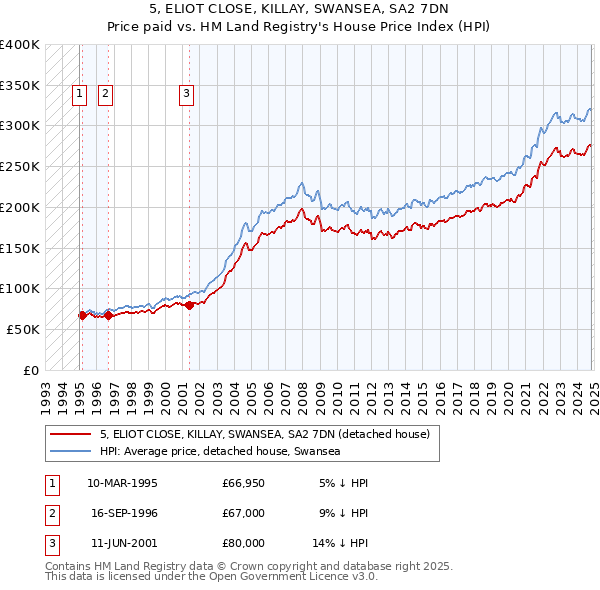 5, ELIOT CLOSE, KILLAY, SWANSEA, SA2 7DN: Price paid vs HM Land Registry's House Price Index