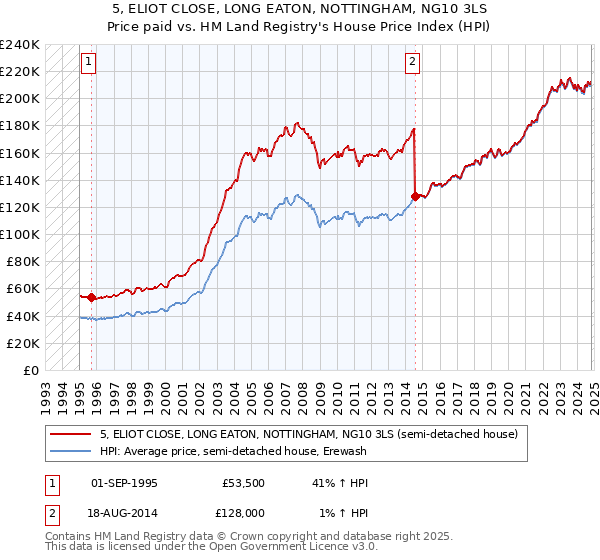 5, ELIOT CLOSE, LONG EATON, NOTTINGHAM, NG10 3LS: Price paid vs HM Land Registry's House Price Index