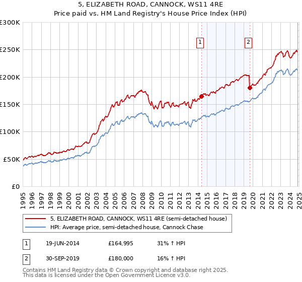 5, ELIZABETH ROAD, CANNOCK, WS11 4RE: Price paid vs HM Land Registry's House Price Index