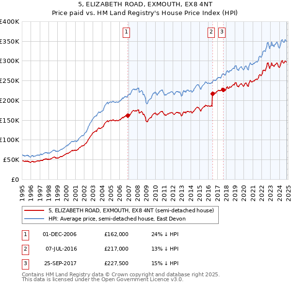 5, ELIZABETH ROAD, EXMOUTH, EX8 4NT: Price paid vs HM Land Registry's House Price Index