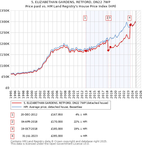 5, ELIZABETHAN GARDENS, RETFORD, DN22 7WP: Price paid vs HM Land Registry's House Price Index