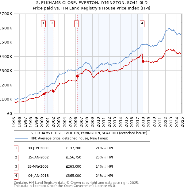 5, ELKHAMS CLOSE, EVERTON, LYMINGTON, SO41 0LD: Price paid vs HM Land Registry's House Price Index