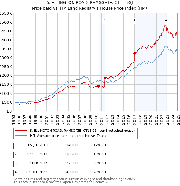 5, ELLINGTON ROAD, RAMSGATE, CT11 9SJ: Price paid vs HM Land Registry's House Price Index