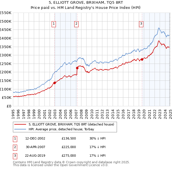 5, ELLIOTT GROVE, BRIXHAM, TQ5 8RT: Price paid vs HM Land Registry's House Price Index