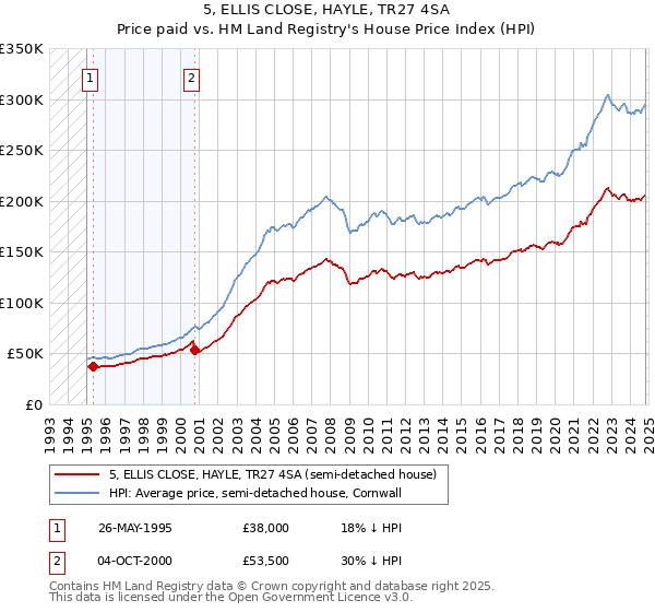 5, ELLIS CLOSE, HAYLE, TR27 4SA: Price paid vs HM Land Registry's House Price Index