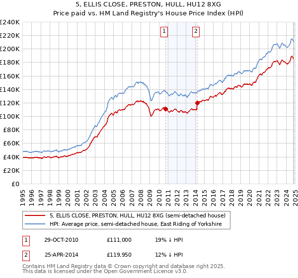 5, ELLIS CLOSE, PRESTON, HULL, HU12 8XG: Price paid vs HM Land Registry's House Price Index