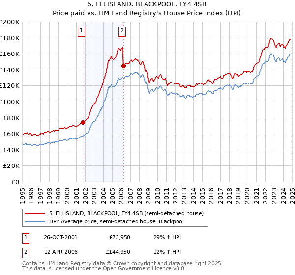 5, ELLISLAND, BLACKPOOL, FY4 4SB: Price paid vs HM Land Registry's House Price Index