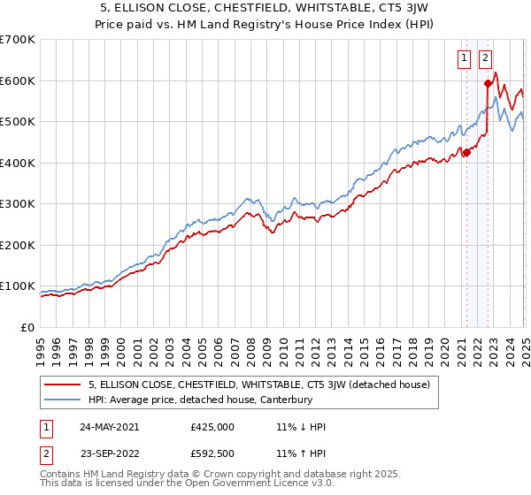 5, ELLISON CLOSE, CHESTFIELD, WHITSTABLE, CT5 3JW: Price paid vs HM Land Registry's House Price Index