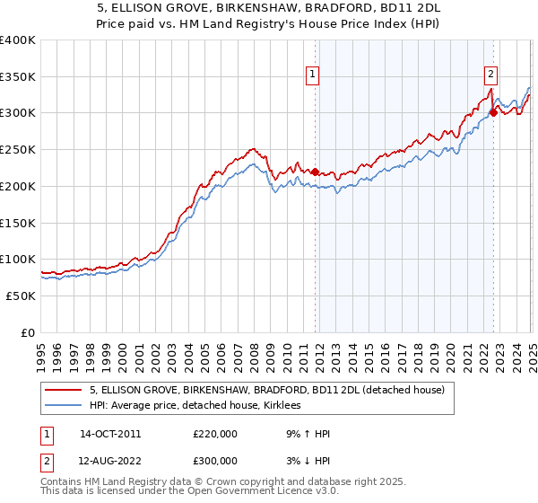 5, ELLISON GROVE, BIRKENSHAW, BRADFORD, BD11 2DL: Price paid vs HM Land Registry's House Price Index