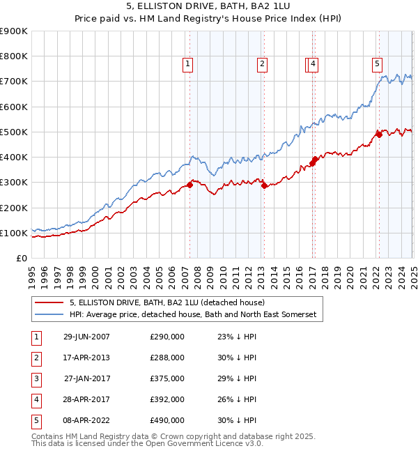 5, ELLISTON DRIVE, BATH, BA2 1LU: Price paid vs HM Land Registry's House Price Index