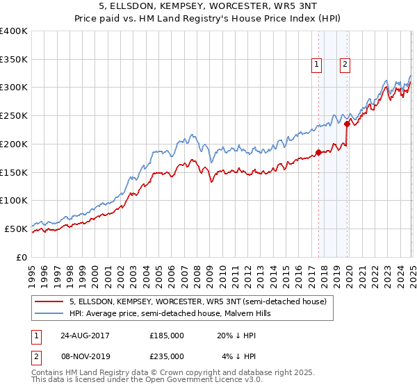 5, ELLSDON, KEMPSEY, WORCESTER, WR5 3NT: Price paid vs HM Land Registry's House Price Index