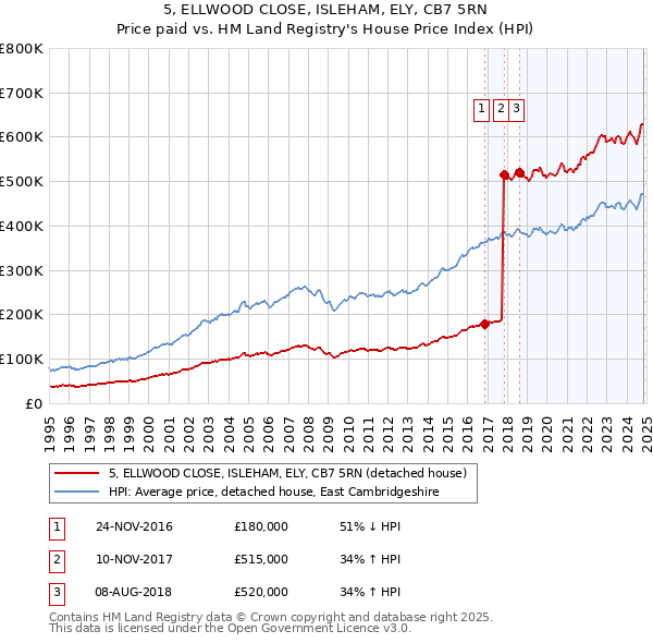 5, ELLWOOD CLOSE, ISLEHAM, ELY, CB7 5RN: Price paid vs HM Land Registry's House Price Index