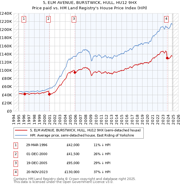 5, ELM AVENUE, BURSTWICK, HULL, HU12 9HX: Price paid vs HM Land Registry's House Price Index