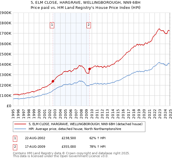 5, ELM CLOSE, HARGRAVE, WELLINGBOROUGH, NN9 6BH: Price paid vs HM Land Registry's House Price Index