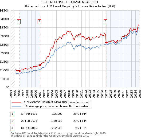 5, ELM CLOSE, HEXHAM, NE46 2RD: Price paid vs HM Land Registry's House Price Index