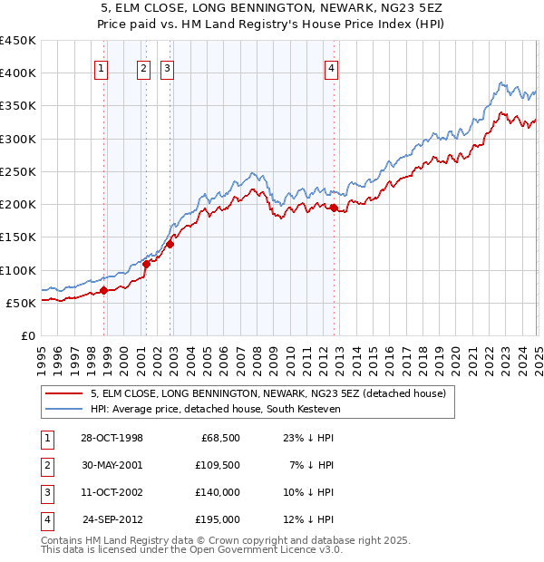 5, ELM CLOSE, LONG BENNINGTON, NEWARK, NG23 5EZ: Price paid vs HM Land Registry's House Price Index