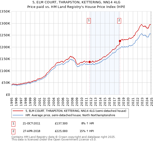 5, ELM COURT, THRAPSTON, KETTERING, NN14 4LG: Price paid vs HM Land Registry's House Price Index