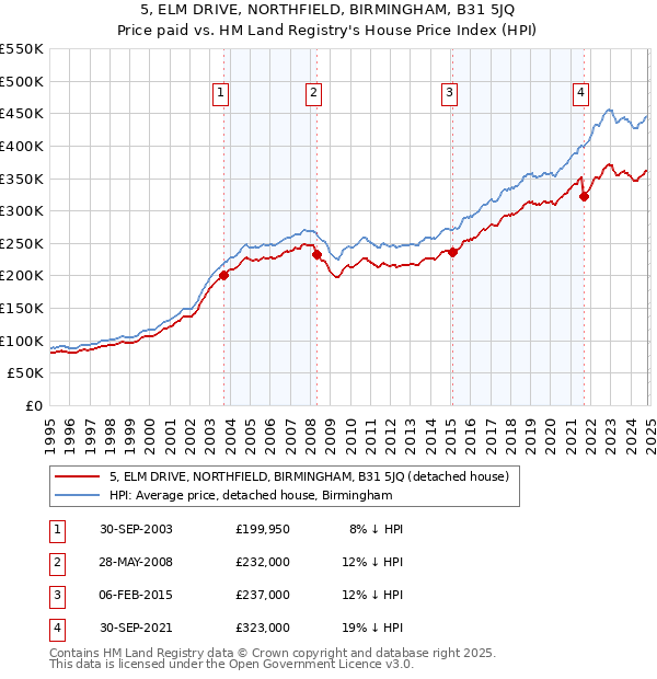 5, ELM DRIVE, NORTHFIELD, BIRMINGHAM, B31 5JQ: Price paid vs HM Land Registry's House Price Index