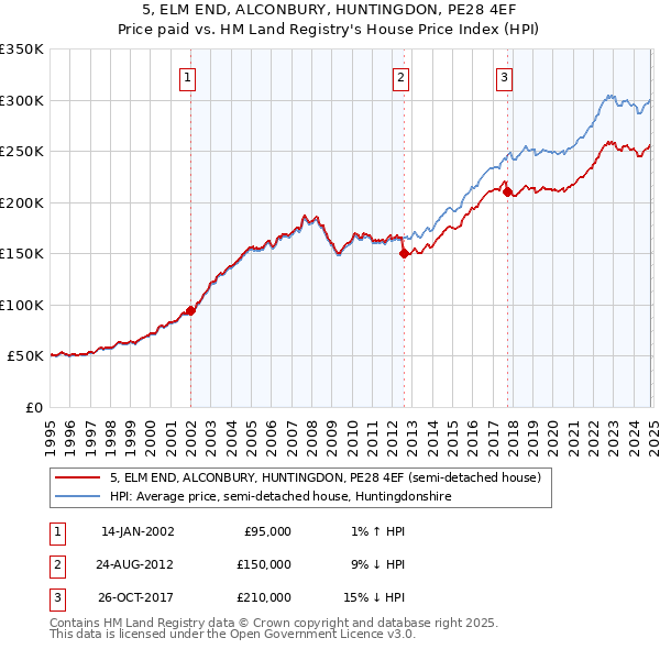 5, ELM END, ALCONBURY, HUNTINGDON, PE28 4EF: Price paid vs HM Land Registry's House Price Index