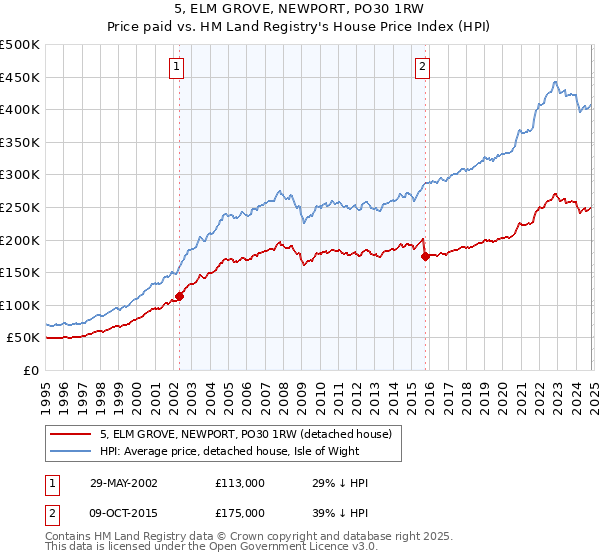 5, ELM GROVE, NEWPORT, PO30 1RW: Price paid vs HM Land Registry's House Price Index