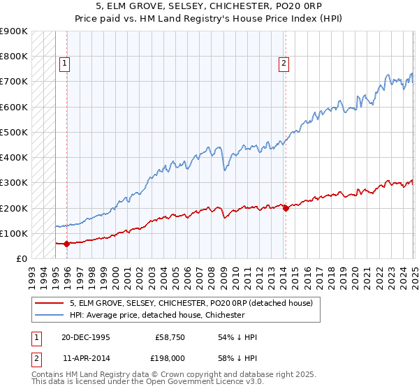 5, ELM GROVE, SELSEY, CHICHESTER, PO20 0RP: Price paid vs HM Land Registry's House Price Index