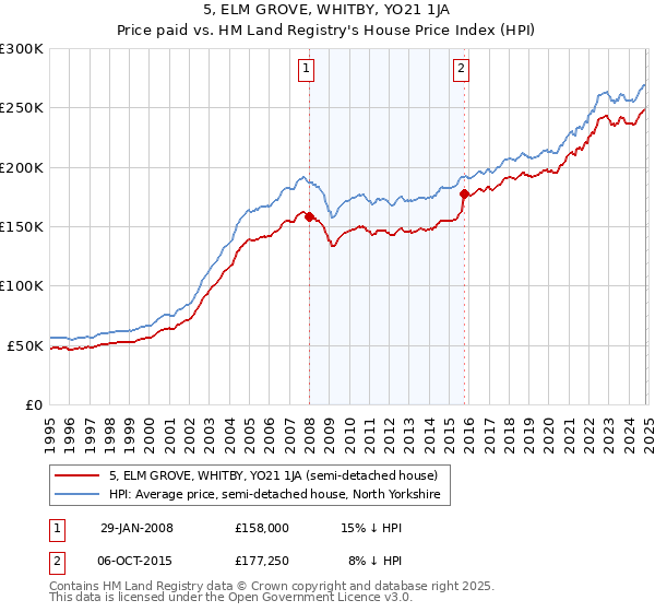 5, ELM GROVE, WHITBY, YO21 1JA: Price paid vs HM Land Registry's House Price Index