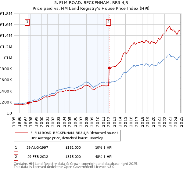 5, ELM ROAD, BECKENHAM, BR3 4JB: Price paid vs HM Land Registry's House Price Index