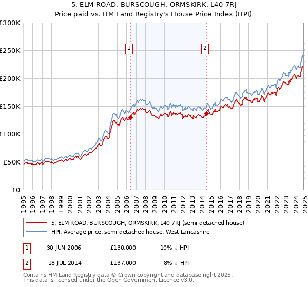 5, ELM ROAD, BURSCOUGH, ORMSKIRK, L40 7RJ: Price paid vs HM Land Registry's House Price Index