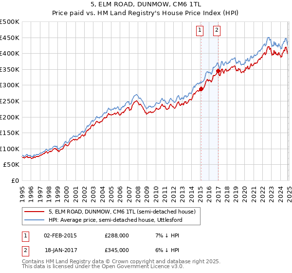 5, ELM ROAD, DUNMOW, CM6 1TL: Price paid vs HM Land Registry's House Price Index