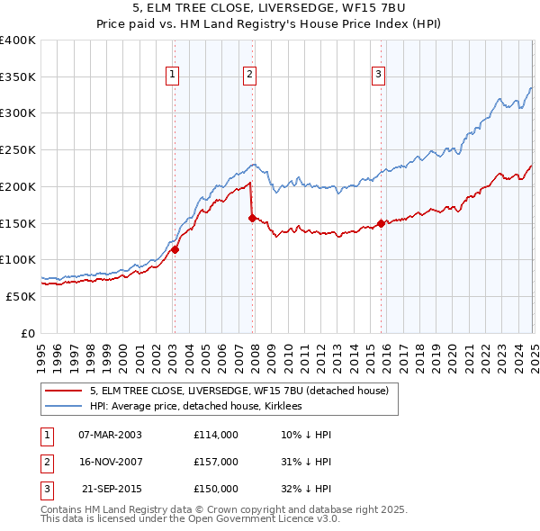 5, ELM TREE CLOSE, LIVERSEDGE, WF15 7BU: Price paid vs HM Land Registry's House Price Index