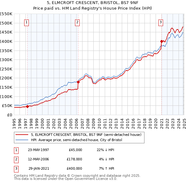 5, ELMCROFT CRESCENT, BRISTOL, BS7 9NF: Price paid vs HM Land Registry's House Price Index