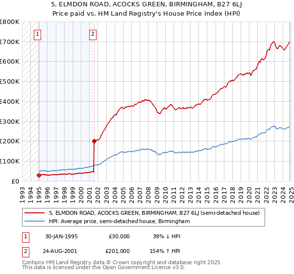 5, ELMDON ROAD, ACOCKS GREEN, BIRMINGHAM, B27 6LJ: Price paid vs HM Land Registry's House Price Index