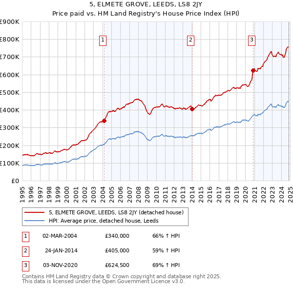 5, ELMETE GROVE, LEEDS, LS8 2JY: Price paid vs HM Land Registry's House Price Index