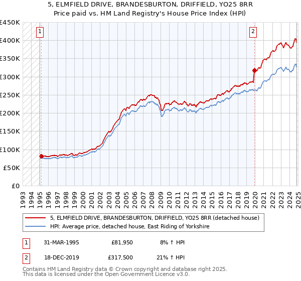 5, ELMFIELD DRIVE, BRANDESBURTON, DRIFFIELD, YO25 8RR: Price paid vs HM Land Registry's House Price Index