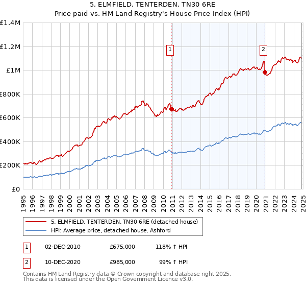 5, ELMFIELD, TENTERDEN, TN30 6RE: Price paid vs HM Land Registry's House Price Index