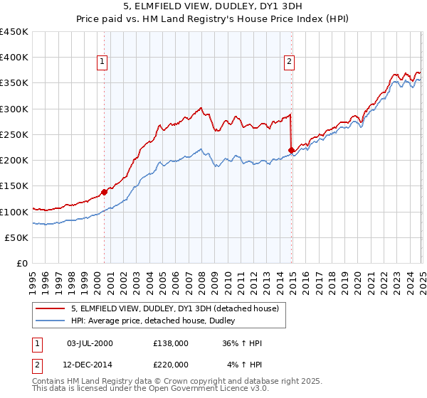 5, ELMFIELD VIEW, DUDLEY, DY1 3DH: Price paid vs HM Land Registry's House Price Index