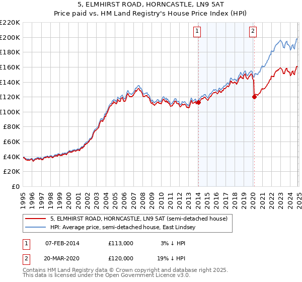 5, ELMHIRST ROAD, HORNCASTLE, LN9 5AT: Price paid vs HM Land Registry's House Price Index