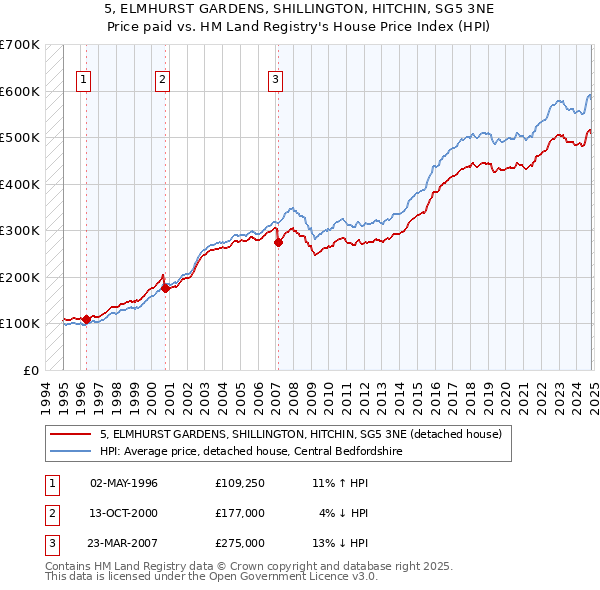 5, ELMHURST GARDENS, SHILLINGTON, HITCHIN, SG5 3NE: Price paid vs HM Land Registry's House Price Index