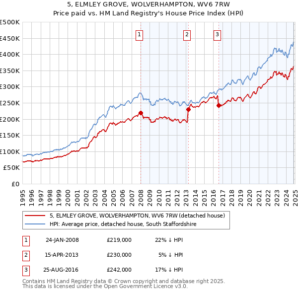 5, ELMLEY GROVE, WOLVERHAMPTON, WV6 7RW: Price paid vs HM Land Registry's House Price Index