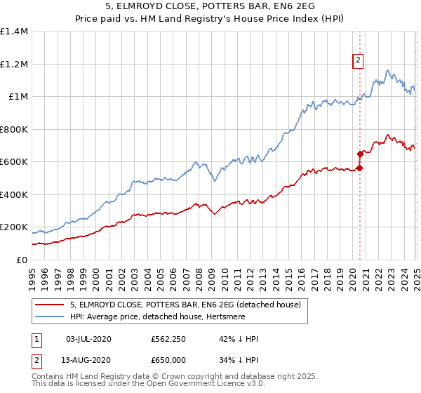 5, ELMROYD CLOSE, POTTERS BAR, EN6 2EG: Price paid vs HM Land Registry's House Price Index