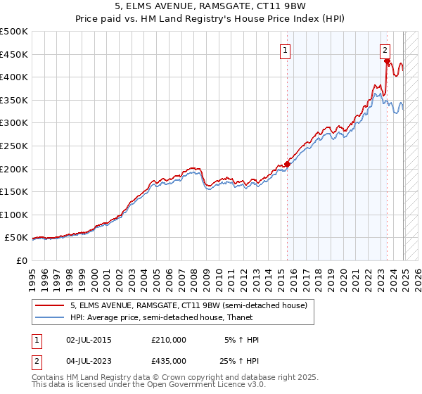 5, ELMS AVENUE, RAMSGATE, CT11 9BW: Price paid vs HM Land Registry's House Price Index