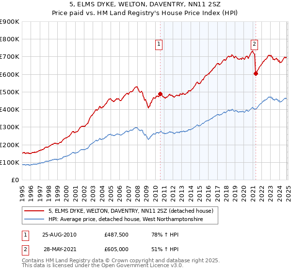 5, ELMS DYKE, WELTON, DAVENTRY, NN11 2SZ: Price paid vs HM Land Registry's House Price Index