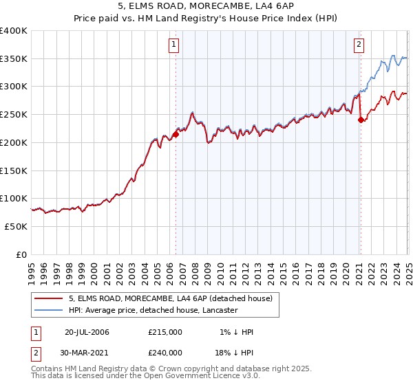 5, ELMS ROAD, MORECAMBE, LA4 6AP: Price paid vs HM Land Registry's House Price Index