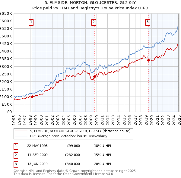 5, ELMSIDE, NORTON, GLOUCESTER, GL2 9LY: Price paid vs HM Land Registry's House Price Index