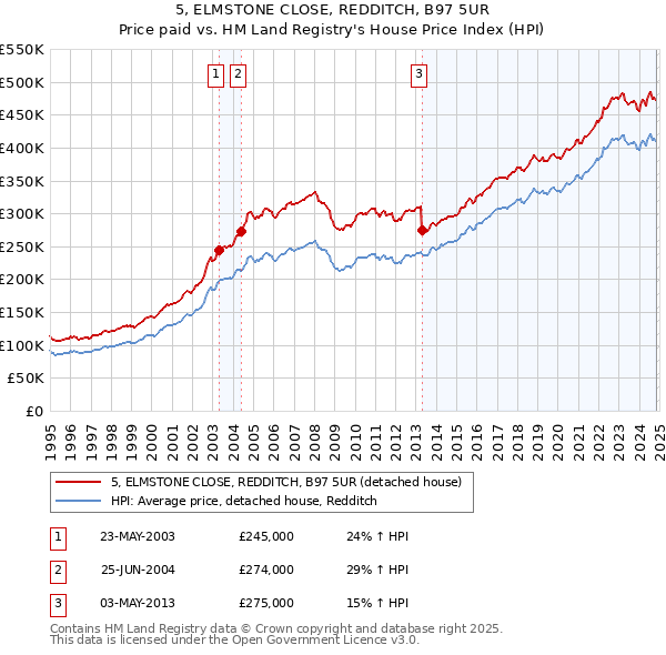 5, ELMSTONE CLOSE, REDDITCH, B97 5UR: Price paid vs HM Land Registry's House Price Index