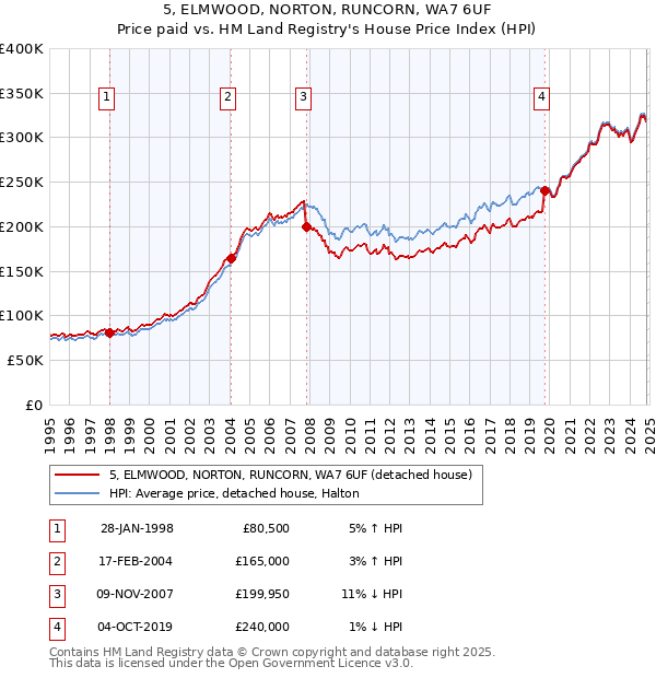 5, ELMWOOD, NORTON, RUNCORN, WA7 6UF: Price paid vs HM Land Registry's House Price Index