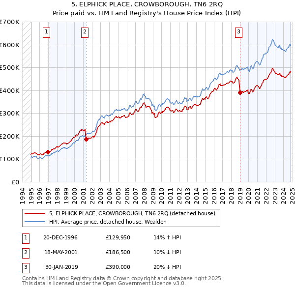 5, ELPHICK PLACE, CROWBOROUGH, TN6 2RQ: Price paid vs HM Land Registry's House Price Index